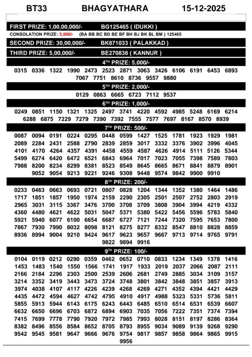 Official Kerala Lottery Result BT-33 Today 15.12.25