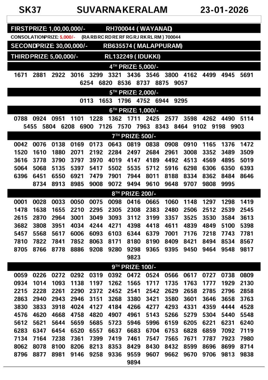 Kerala Lottery Result Today – Suvarna Keralam SK-37 | 23-01-2026
