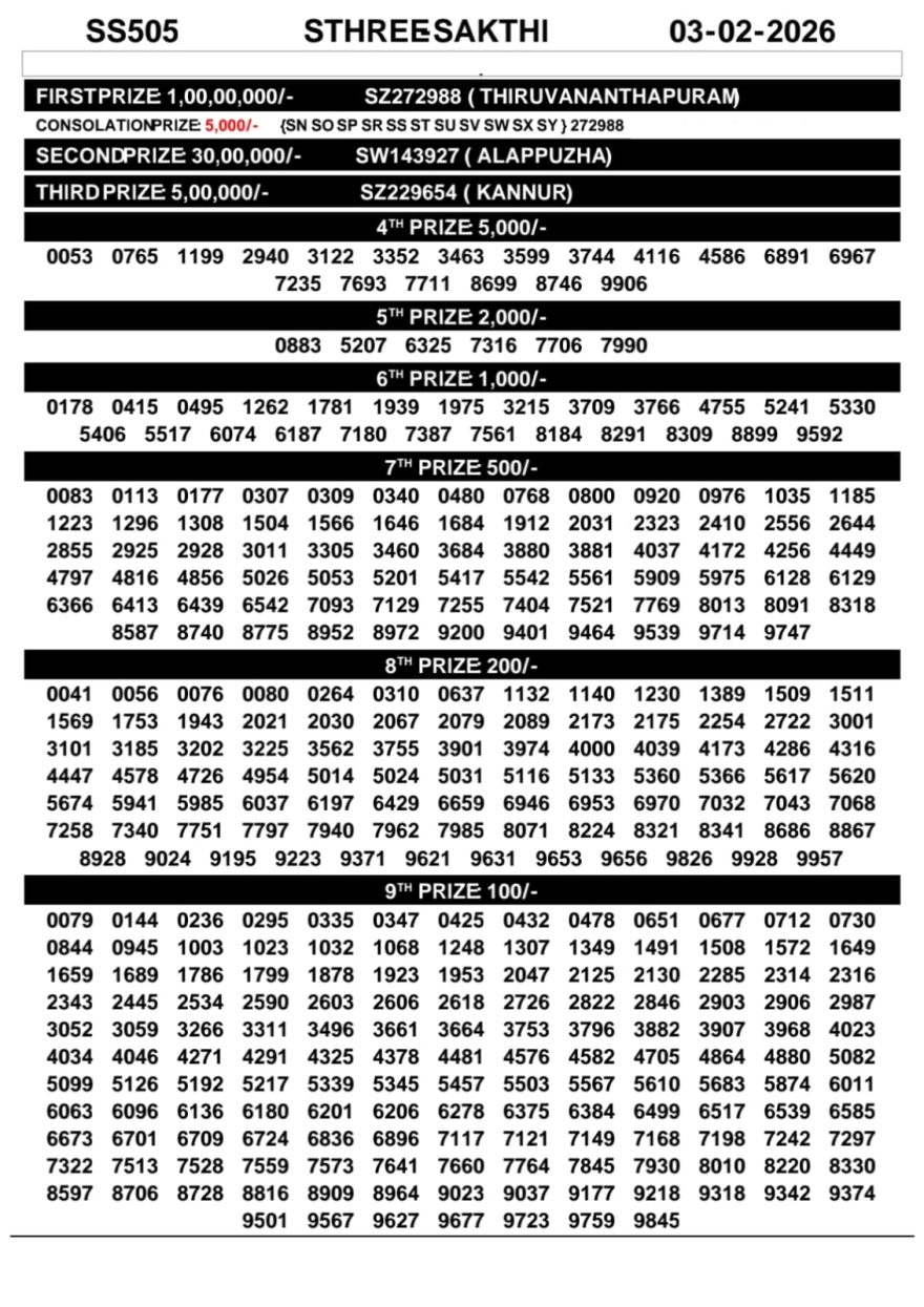 Kerala Lottery Result Today – Sthree Sakthi SS-505 | 03-02-2026