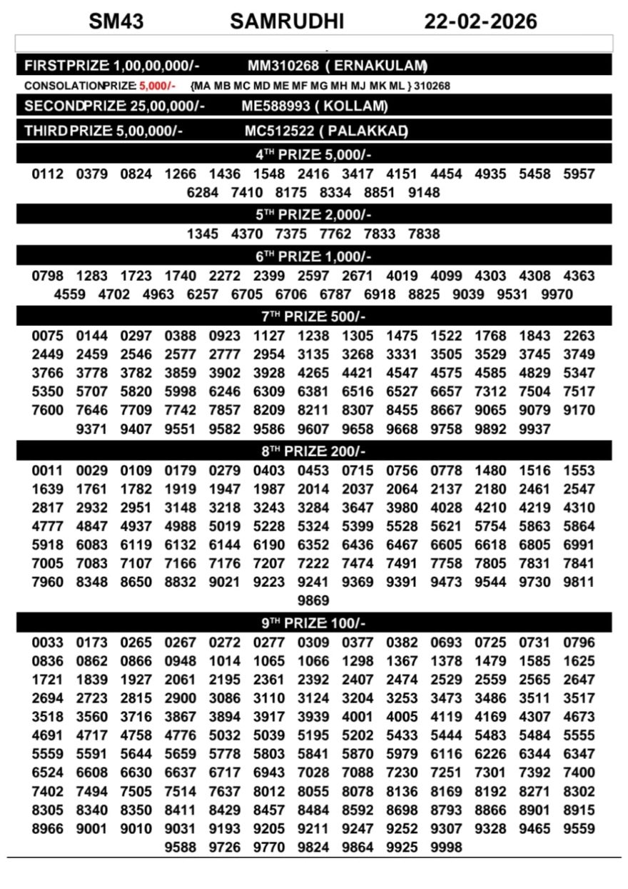 Kerala Lottery Result Today – Samrudhi SM-43 | 22-02-2026