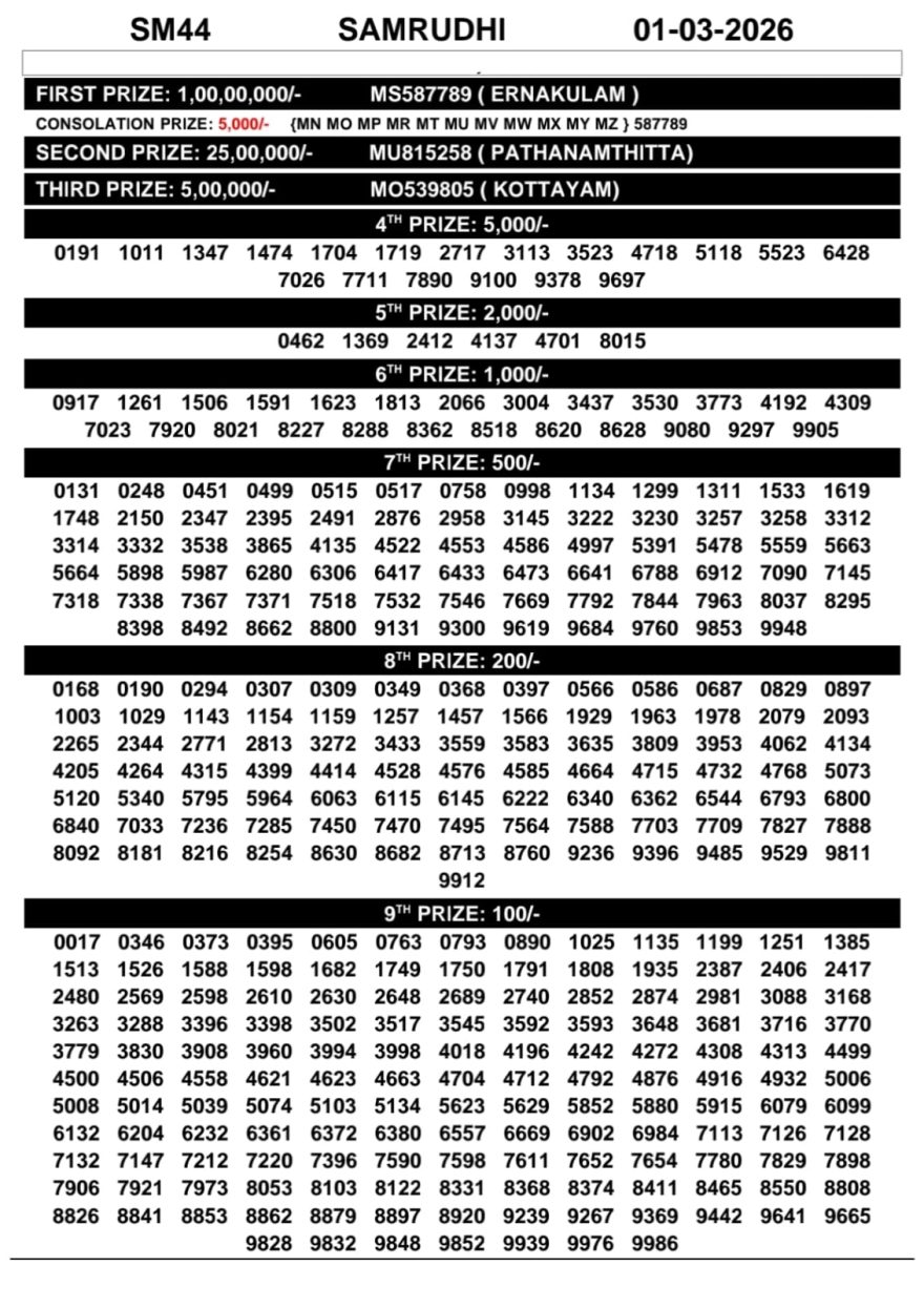 Kerala Lottery Result Today – Samrudhi SM-44 | 01-03-2026