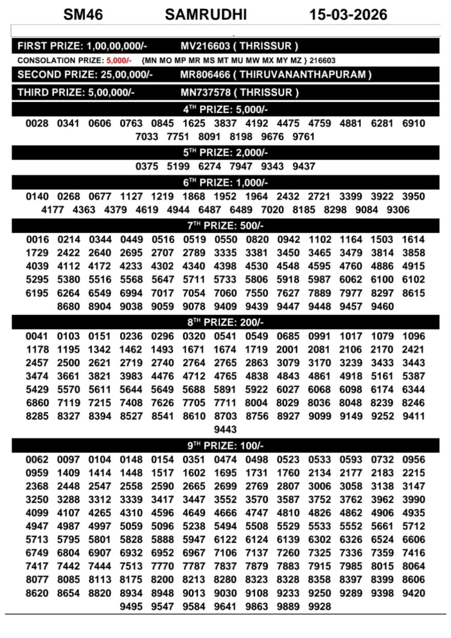 Kerala Lottery Result Today – Samrudhi SM-46 | 15-03-2026