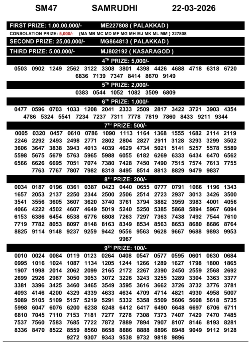Kerala Lottery Result Today – Samrudhi SM-47 | 22-03-2026