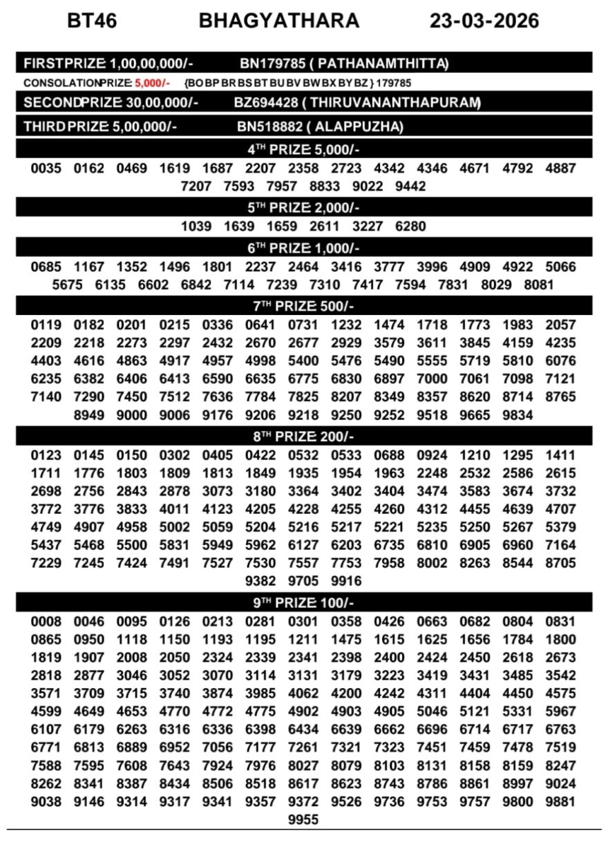 Kerala Lottery Result Today – Bhagyathara BT-47 | 23-03-2026