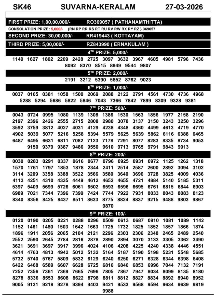 Kerala Lottery Result Today – Suvarna Keralam SK-46 | 27-03-2026