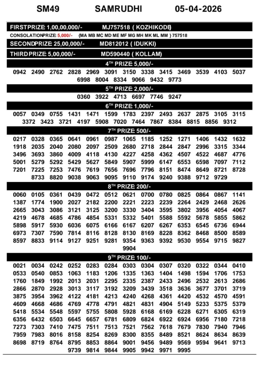 Kerala Lottery Result Today – Samrudhi SM-49 | 05-04-2026