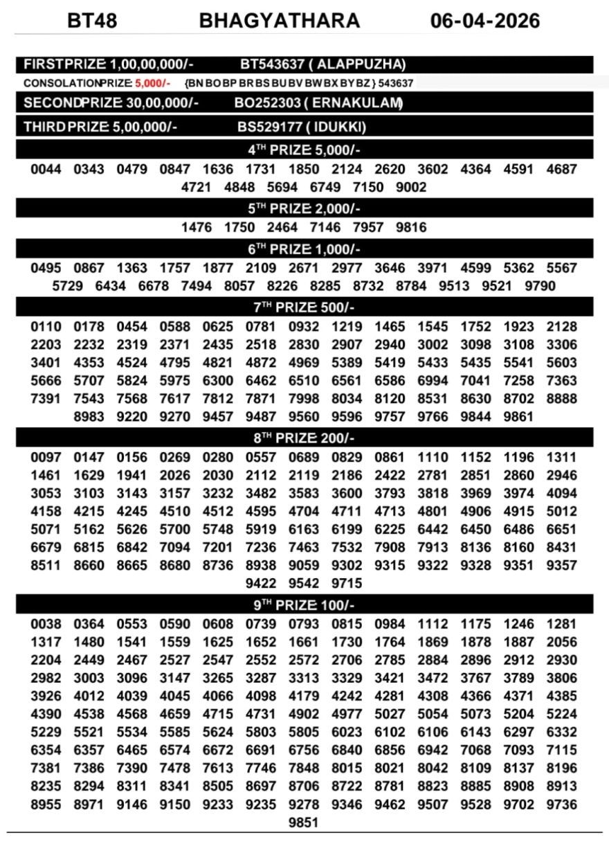 Kerala Lottery Result Today – Bhagyathara BT-48 | 06-04-2026
