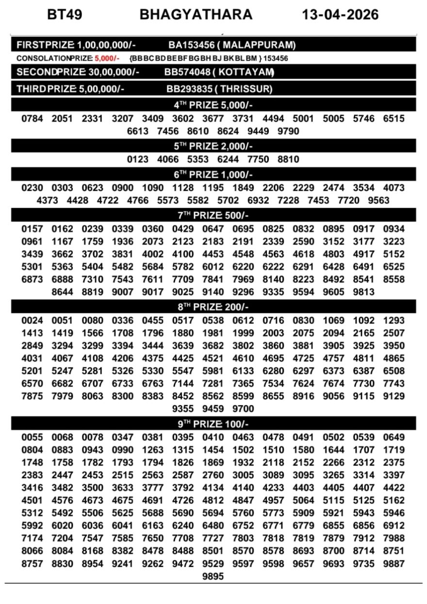 Kerala Lottery Result Today – Bhagyathara BT-49 | 13-04-2026